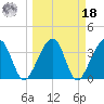 Oak Landing tide chart for Friday, March 18, 2022