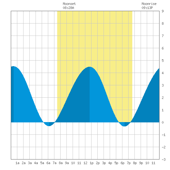 Oak Landing tide chart for Saturday, March 19, 2022