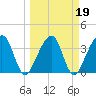 Oak Landing tide chart for Saturday, March 19, 2022
