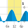 Oak Landing tide chart for Tuesday, March 1, 2022