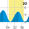 Oak Landing tide chart for Tuesday, March 22, 2022