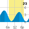 Oak Landing tide chart for Wednesday, March 23, 2022