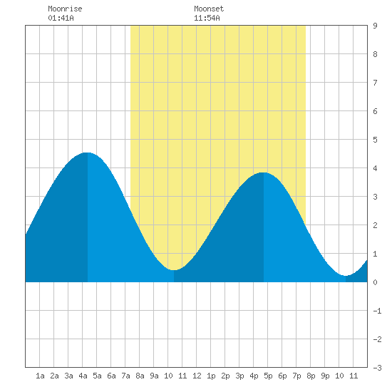 Oak Landing tide chart for Thursday, March 24, 2022
