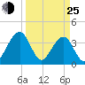 Oak Landing tide chart for Friday, March 25, 2022