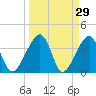 Oak Landing tide chart for Tuesday, March 29, 2022