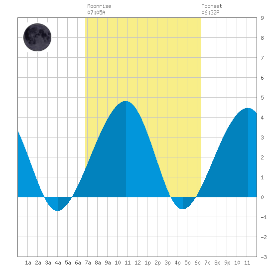 Oak Landing tide chart for Wednesday, March 2, 2022