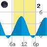 Oak Landing tide chart for Wednesday, March 2, 2022