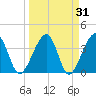 Oak Landing tide chart for Thursday, March 31, 2022