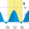 Oak Landing tide chart for Thursday, March 3, 2022