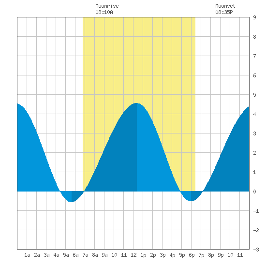Oak Landing tide chart for Friday, March 4, 2022
