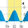 Oak Landing tide chart for Friday, March 4, 2022
