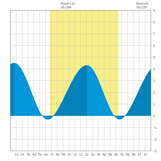 Oak Landing tide chart for Saturday, March 5, 2022