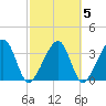 Oak Landing tide chart for Saturday, March 5, 2022