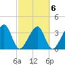 Oak Landing tide chart for Sunday, March 6, 2022