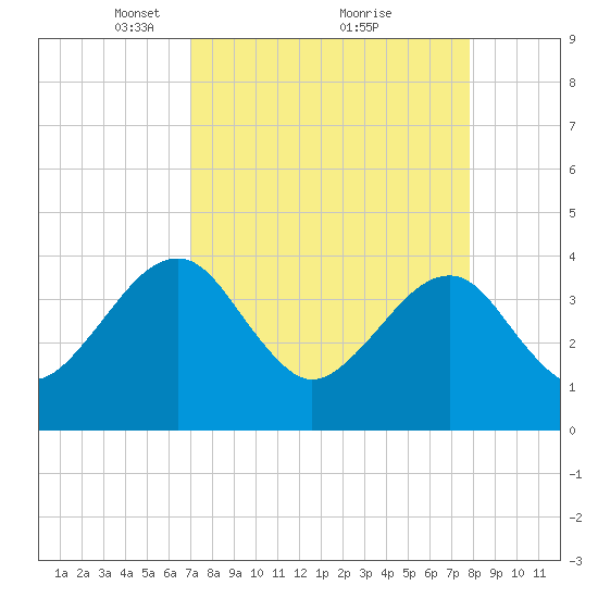 Oak Landing tide chart for Sunday, April 10, 2022