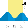 Oak Landing tide chart for Sunday, April 10, 2022