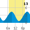 Oak Landing tide chart for Wednesday, April 13, 2022