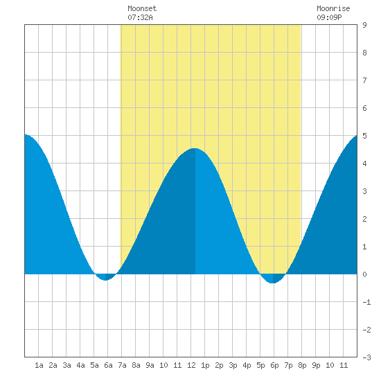 Oak Landing tide chart for Sunday, April 17, 2022