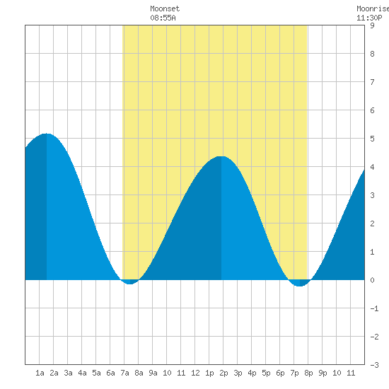 Oak Landing tide chart for Tuesday, April 19, 2022