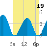 Oak Landing tide chart for Tuesday, April 19, 2022