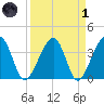 Oak Landing tide chart for Friday, April 1, 2022