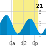 Oak Landing tide chart for Thursday, April 21, 2022