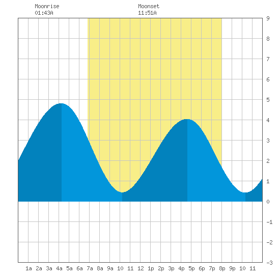 Oak Landing tide chart for Friday, April 22, 2022