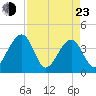 Oak Landing tide chart for Saturday, April 23, 2022