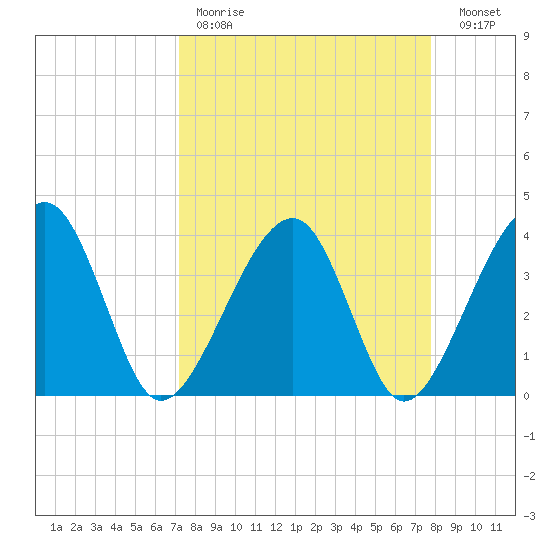 Oak Landing tide chart for Saturday, April 2, 2022