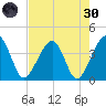 Oak Landing tide chart for Saturday, April 30, 2022