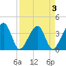 Oak Landing tide chart for Sunday, April 3, 2022