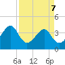 Oak Landing tide chart for Thursday, April 7, 2022