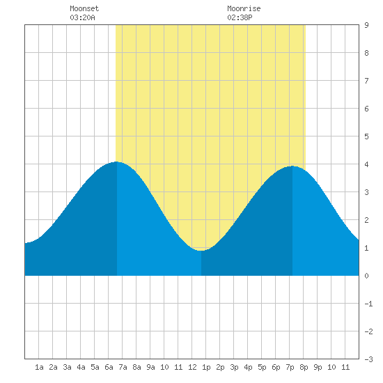 Oak Landing tide chart for Tuesday, May 10, 2022