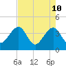 Oak Landing tide chart for Tuesday, May 10, 2022