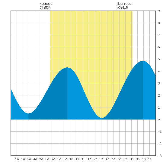 Oak Landing tide chart for Friday, May 13, 2022
