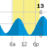 Oak Landing tide chart for Friday, May 13, 2022