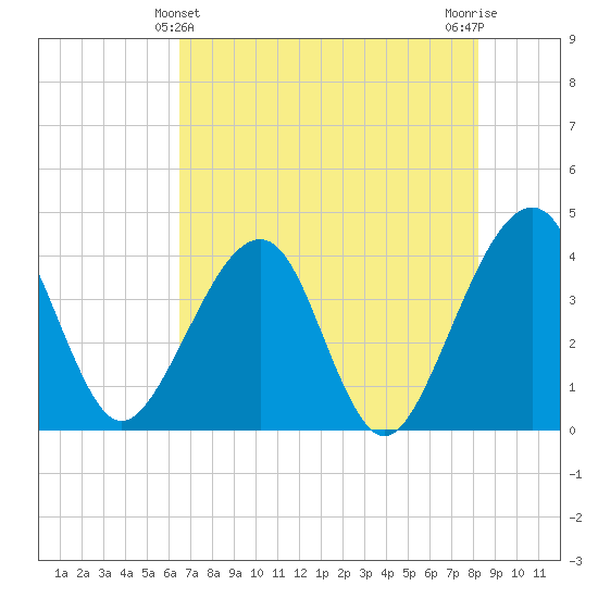 Oak Landing tide chart for Saturday, May 14, 2022