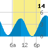 Oak Landing tide chart for Saturday, May 14, 2022