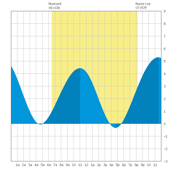 Oak Landing tide chart for Sunday, May 15, 2022