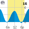 Oak Landing tide chart for Monday, May 16, 2022