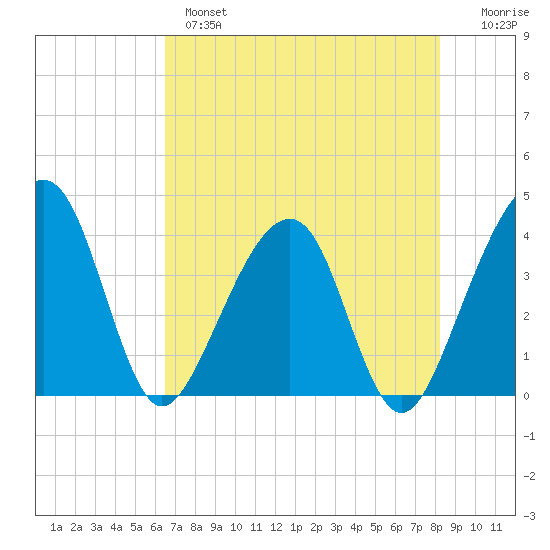 Oak Landing tide chart for Tuesday, May 17, 2022