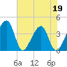 Oak Landing tide chart for Thursday, May 19, 2022