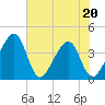 Oak Landing tide chart for Friday, May 20, 2022
