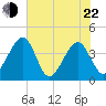 Oak Landing tide chart for Sunday, May 22, 2022