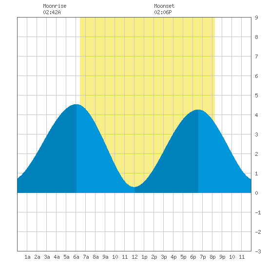 Oak Landing tide chart for Monday, May 23, 2022