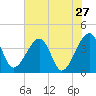 Oak Landing tide chart for Friday, May 27, 2022