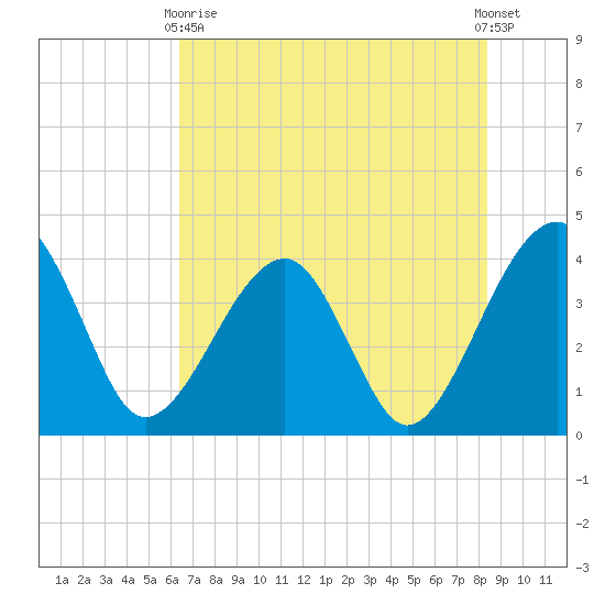 Oak Landing tide chart for Sunday, May 29, 2022