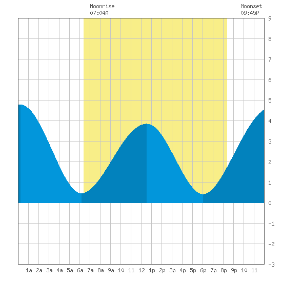 Oak Landing tide chart for Tuesday, May 31, 2022