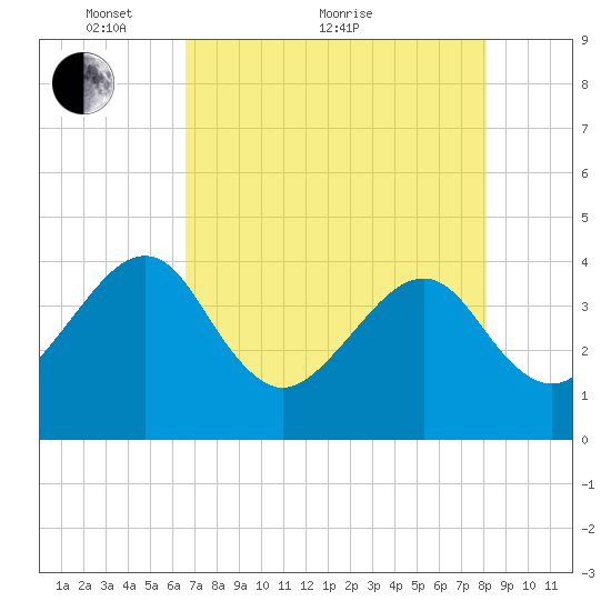 Oak Landing tide chart for Sunday, May 8, 2022