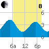 Oak Landing tide chart for Sunday, May 8, 2022